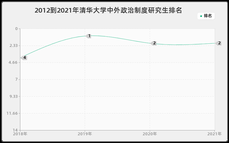 2012到2021年清华大学中外政治制度研究生排名