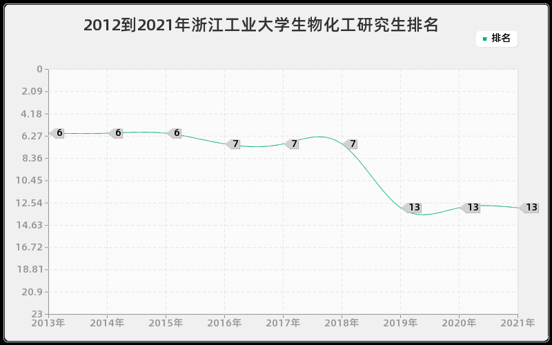 2012到2021年浙江工业大学生物化工研究生排名