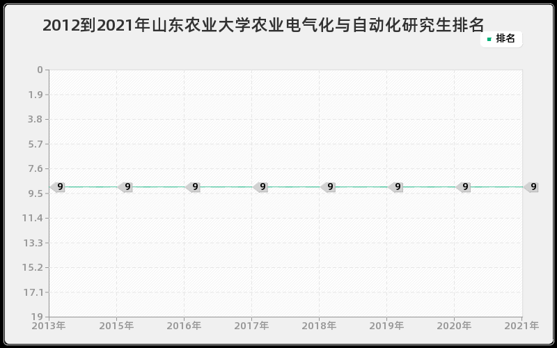 2012到2021年山东农业大学农业电气化与自动化研究生排名