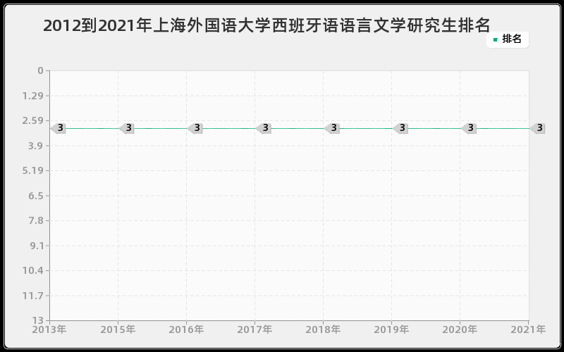 2012到2021年上海外国语大学西班牙语语言文学研究生排名