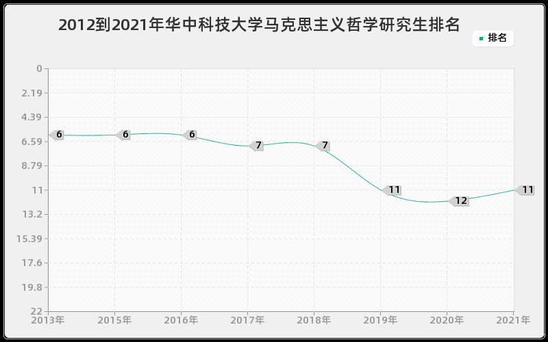 2012到2021年华中科技大学马克思主义哲学研究生排名