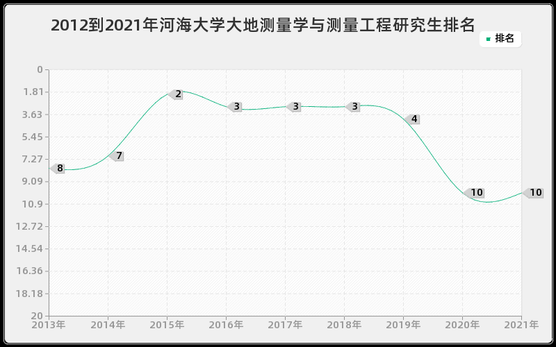 2012到2021年河海大学大地测量学与测量工程研究生排名