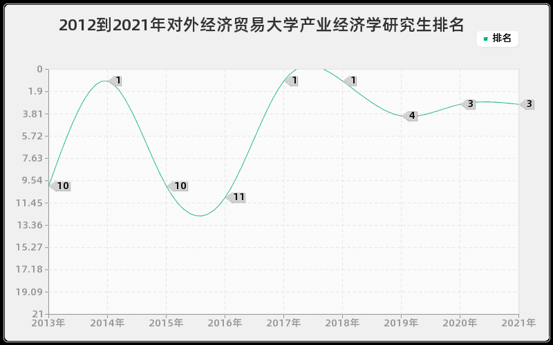 2012到2021年对外经济贸易大学产业经济学研究生排名