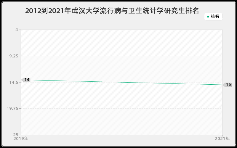 2012到2021年武汉大学流行病与卫生统计学研究生排名