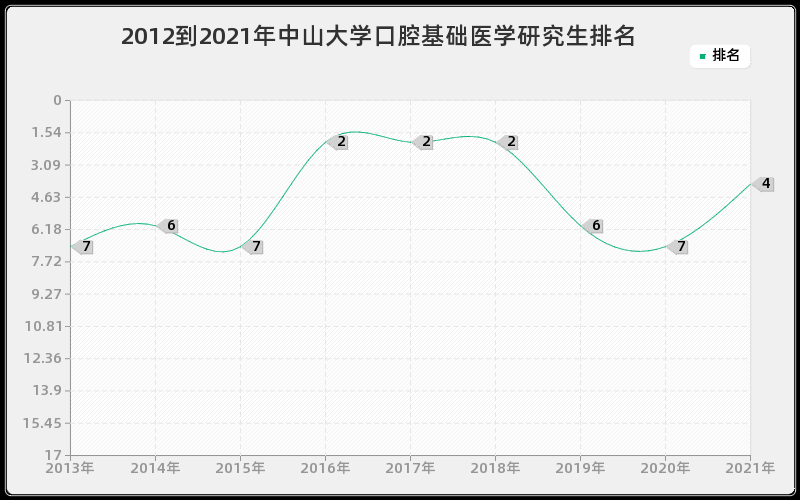 2012到2021年中山大学口腔基础医学研究生排名