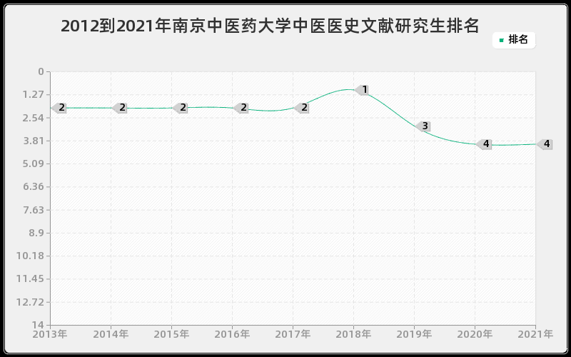 2012到2021年南京中医药大学中医医史文献研究生排名