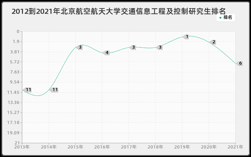 2012到2021年北京航空航天大学交通信息工程及控制研究生排名