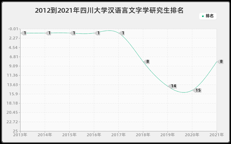 2012到2021年四川大学汉语言文字学研究生排名