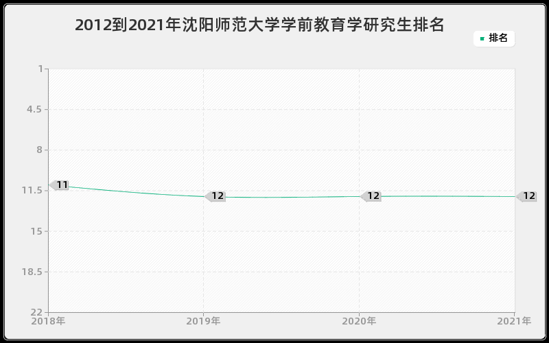 2012到2021年沈阳师范大学学前教育学研究生排名