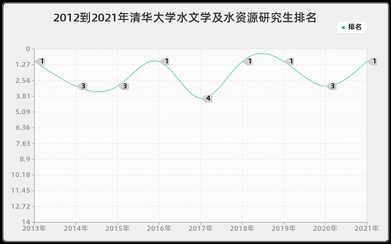 2012到2021年清华大学水文学及水资源研究生排名