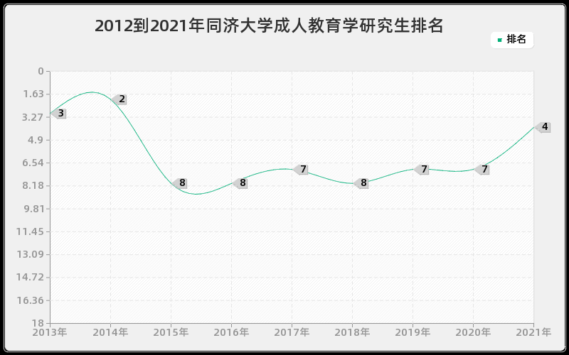 2012到2021年同济大学成人教育学研究生排名