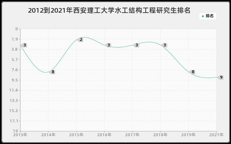 2012到2021年西安理工大学水工结构工程研究生排名