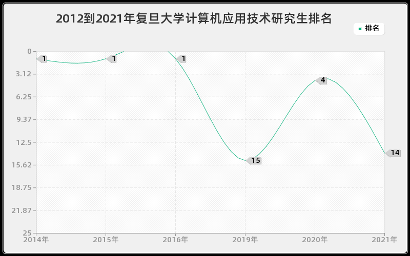 2012到2021年复旦大学计算机应用技术研究生排名