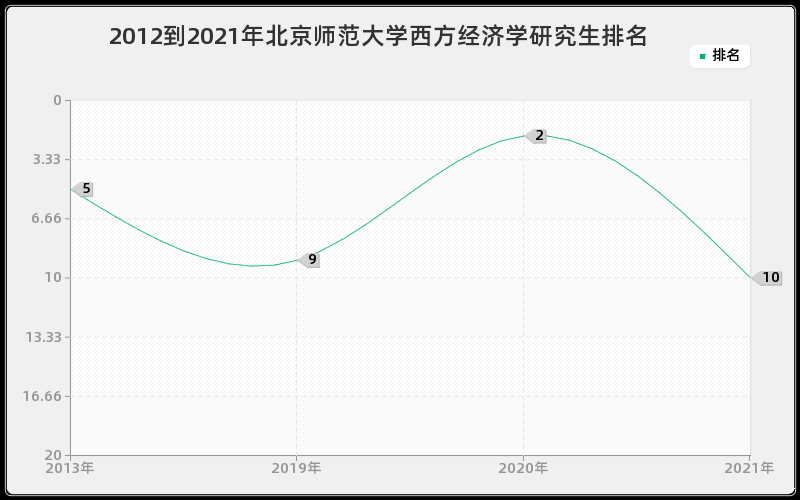 2012到2021年北京师范大学西方经济学研究生排名