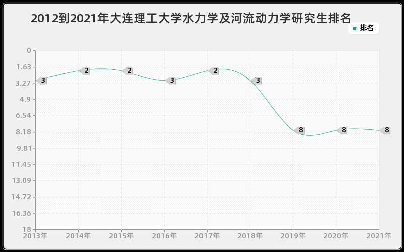 2012到2021年大连理工大学水力学及河流动力学研究生排名