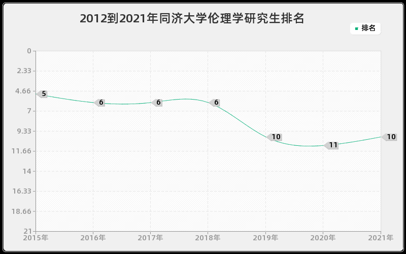 2012到2021年同济大学伦理学研究生排名