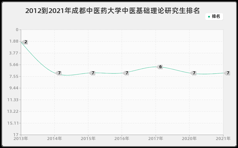 2012到2021年成都中医药大学中医基础理论研究生排名