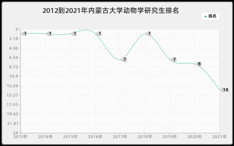 2012到2021年内蒙古大学动物学研究生排名