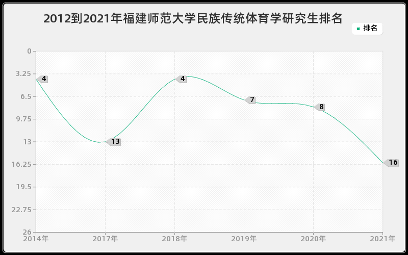 2012到2021年福建师范大学民族传统体育学研究生排名