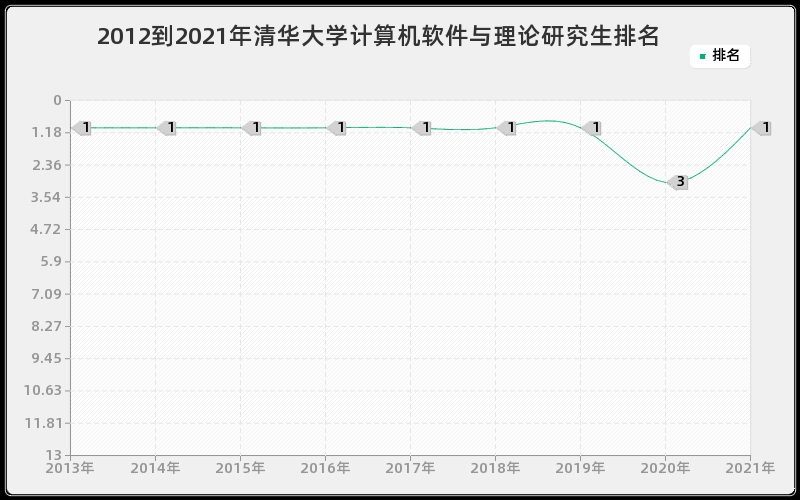 2012到2021年清华大学计算机软件与理论研究生排名