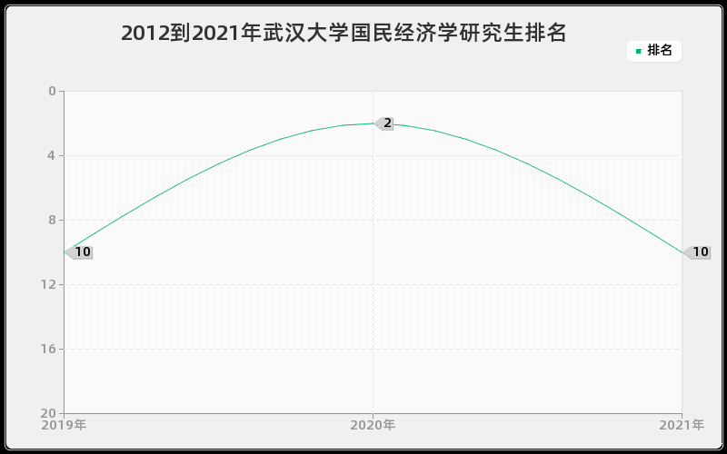 2012到2021年武汉大学国民经济学研究生排名