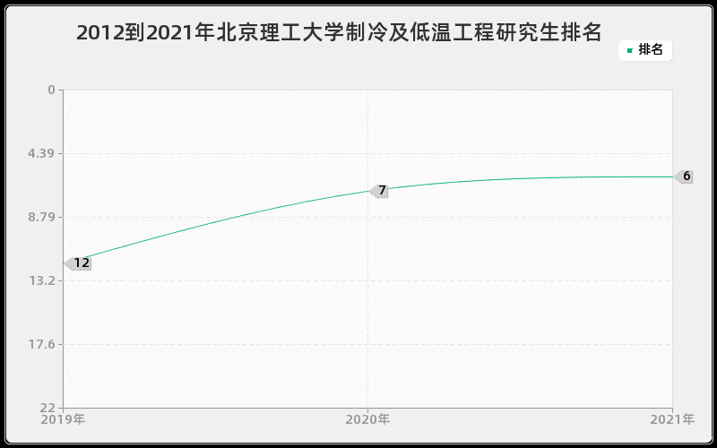 2012到2021年北京理工大学制冷及低温工程研究生排名