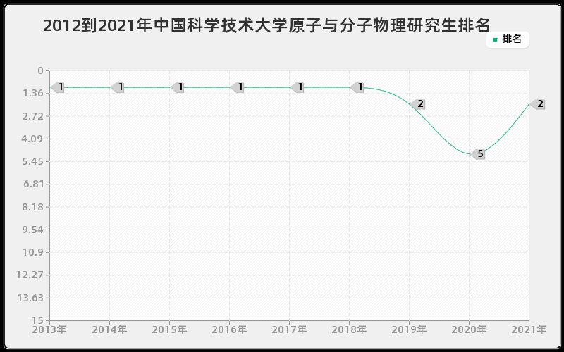 2012到2021年中国科学技术大学原子与分子物理研究生排名