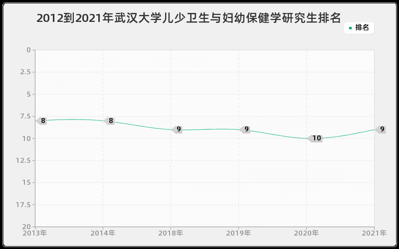 2012到2021年武汉大学儿少卫生与妇幼保健学研究生排名