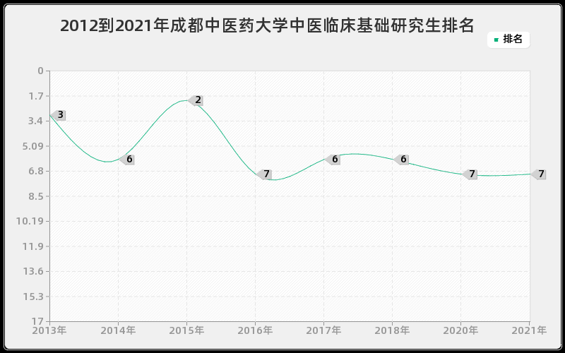 2012到2021年成都中医药大学中医临床基础研究生排名