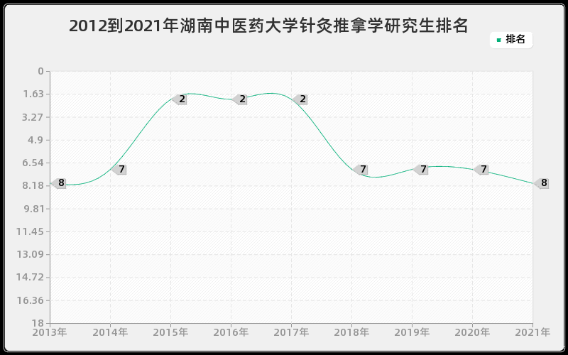 2012到2021年湖南中医药大学针灸推拿学研究生排名