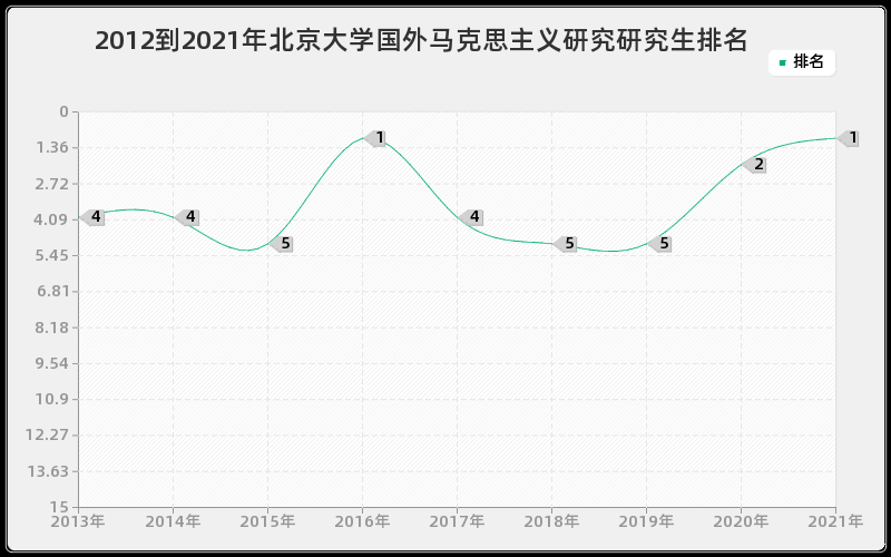 2012到2021年北京大学国外马克思主义研究研究生排名