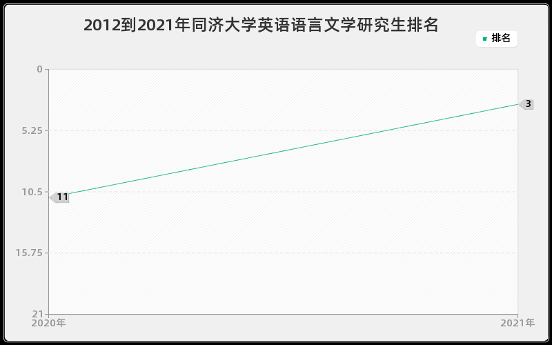 2012到2021年同济大学英语语言文学研究生排名