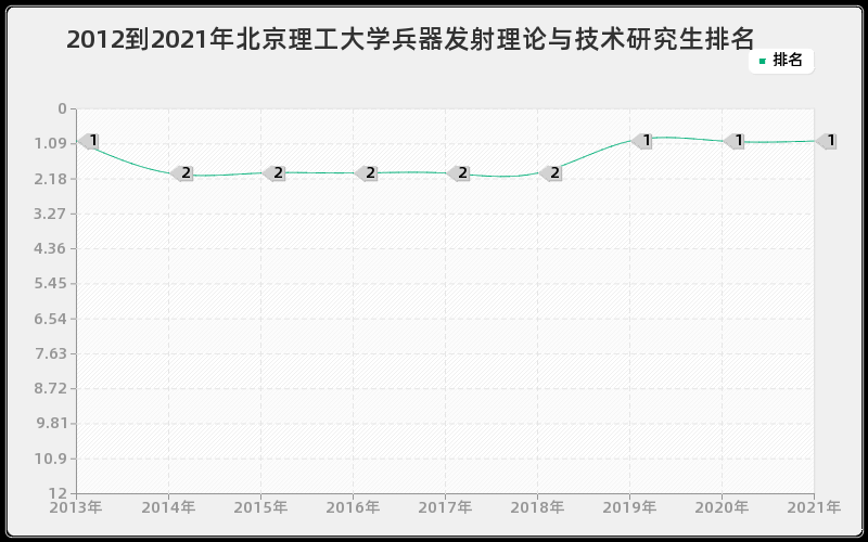 2012到2021年北京理工大学兵器发射理论与技术研究生排名