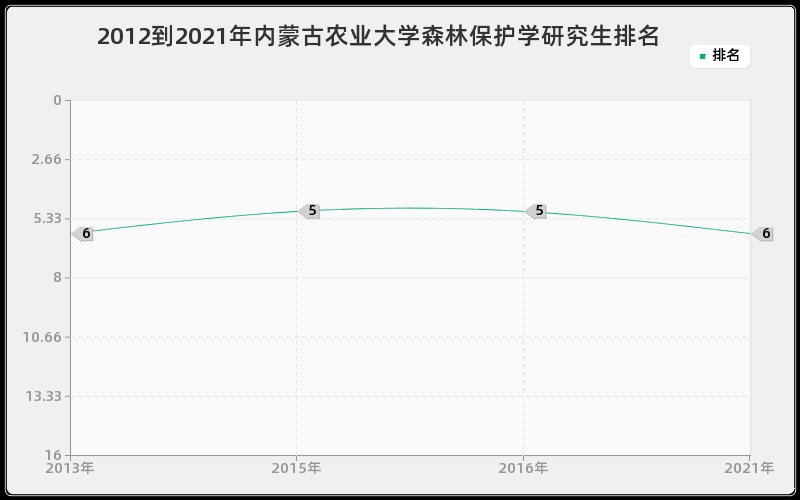 2012到2021年内蒙古农业大学森林保护学研究生排名