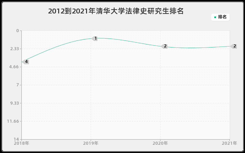 2012到2021年清华大学法律史研究生排名