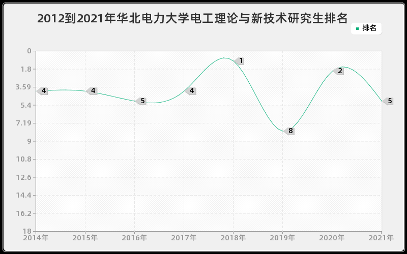 2012到2021年华北电力大学电工理论与新技术研究生排名