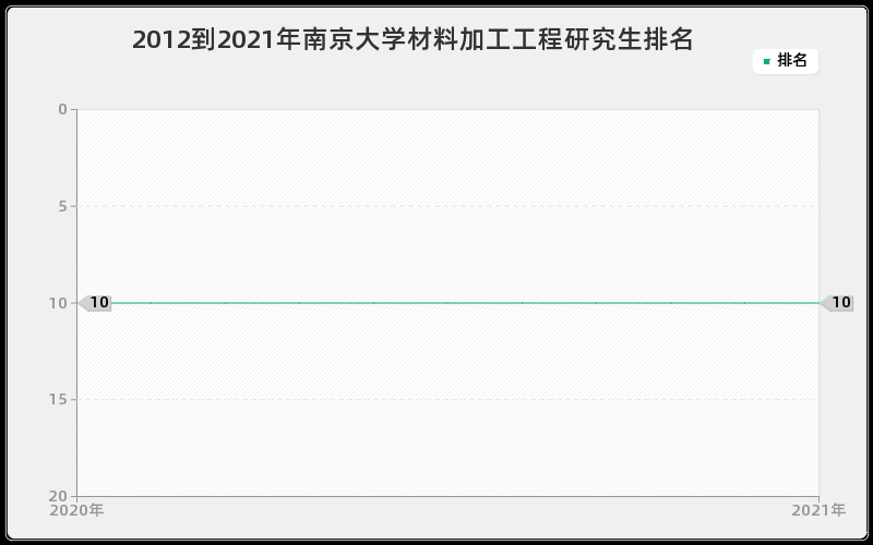 2012到2021年南京大学材料加工工程研究生排名