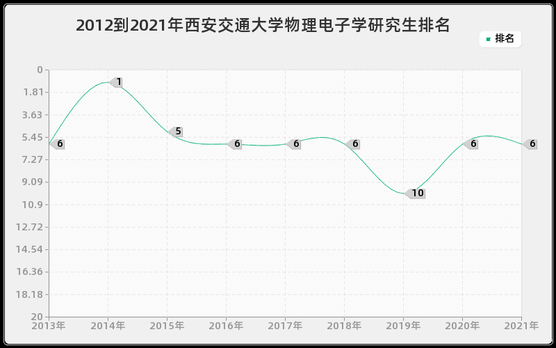 2012到2021年西安交通大学物理电子学研究生排名