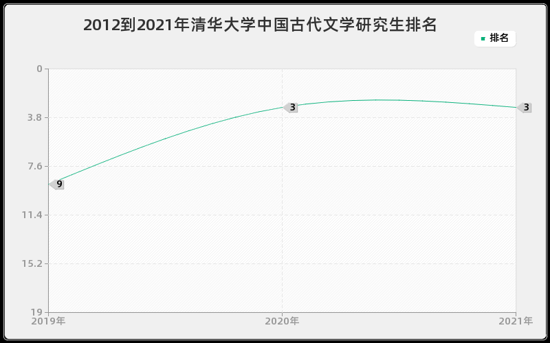 2012到2021年清华大学中国古代文学研究生排名