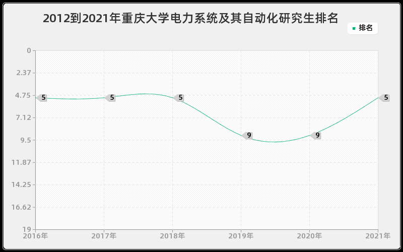 2012到2021年重庆大学电力系统及其自动化研究生排名