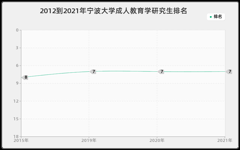 2012到2021年宁波大学成人教育学研究生排名