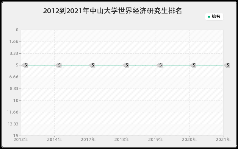 2012到2021年中山大学世界经济研究生排名