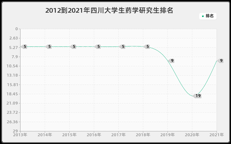 2012到2021年四川大学生药学研究生排名