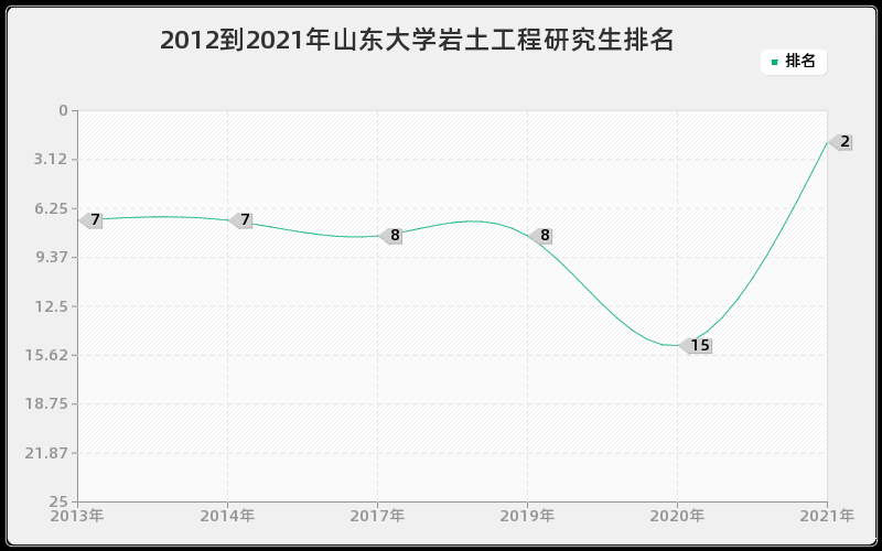 2012到2021年山东大学岩土工程研究生排名