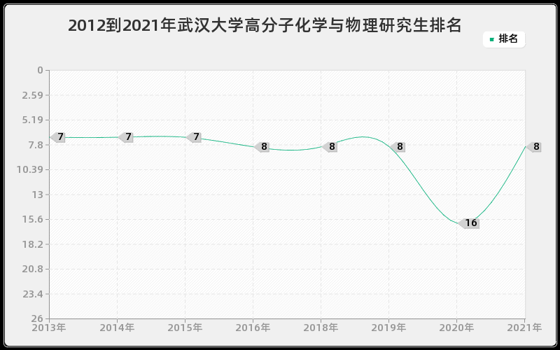 2012到2021年武汉大学高分子化学与物理研究生排名