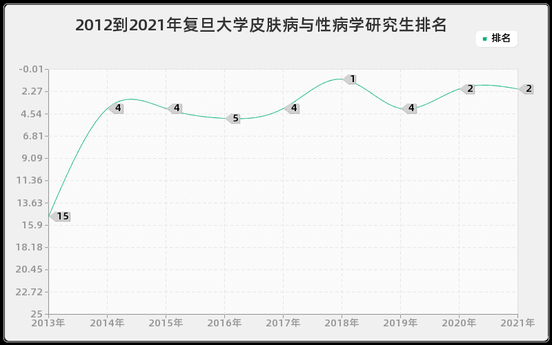 2012到2021年复旦大学皮肤病与性病学研究生排名