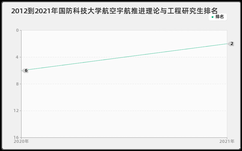 2012到2021年国防科技大学航空宇航推进理论与工程研究生排名