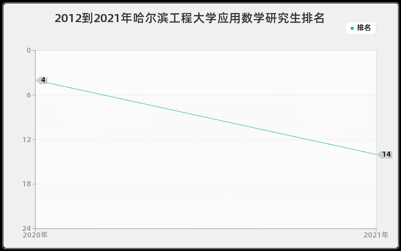 2012到2021年哈尔滨工程大学应用数学研究生排名