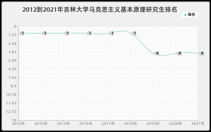 2012到2021年吉林大学马克思主义基本原理研究生排名