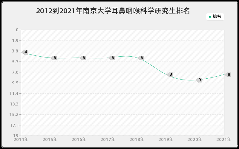 2012到2021年南京大学耳鼻咽喉科学研究生排名